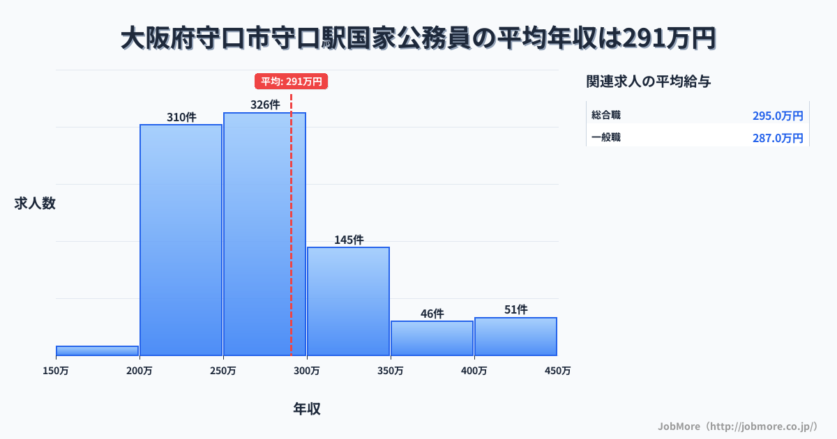 大阪府守口市守口駅周辺の国家公務員の平均年収は394万円です。中央値は353万円、最頻値は250万円〜300万円です。