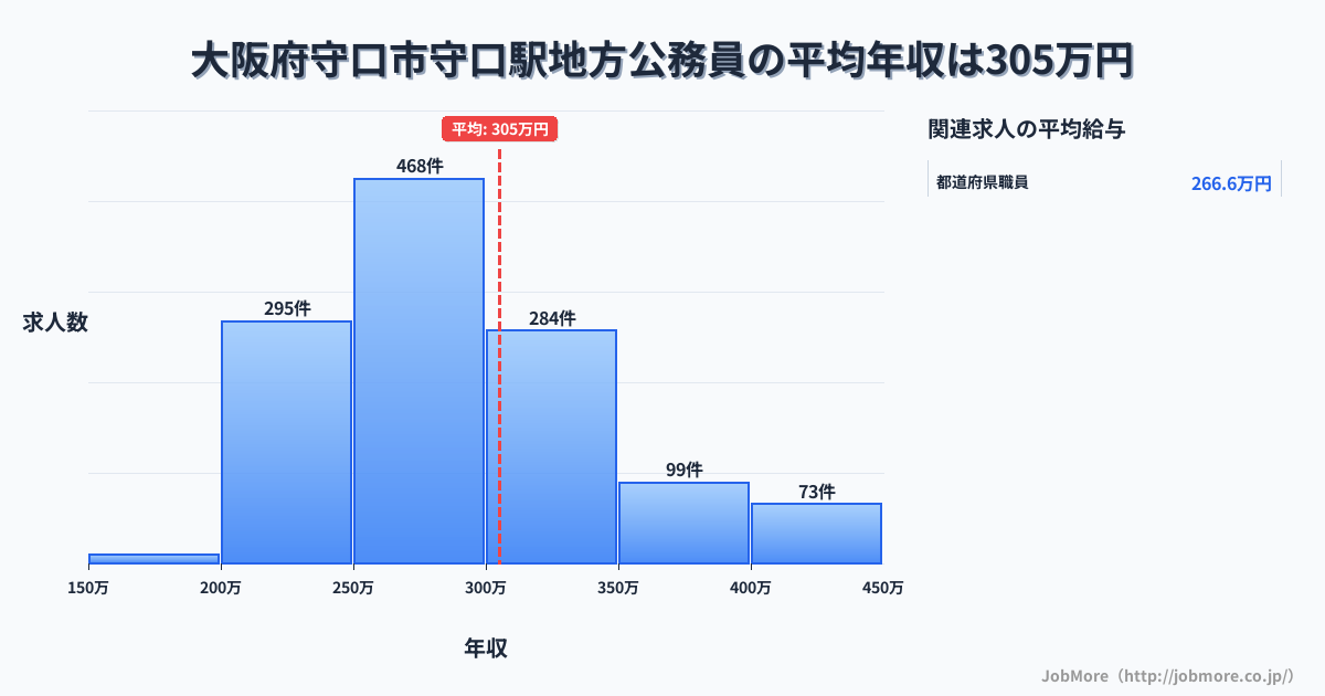 大阪府守口市守口駅周辺の地方公務員の平均年収は305万円です。中央値は288万円、最頻値は250万円〜300万円です。