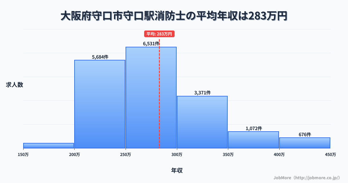 大阪府守口市守口駅周辺の消防士の平均年収は360万円です。中央値は332万円、最頻値は300万円〜350万円です。