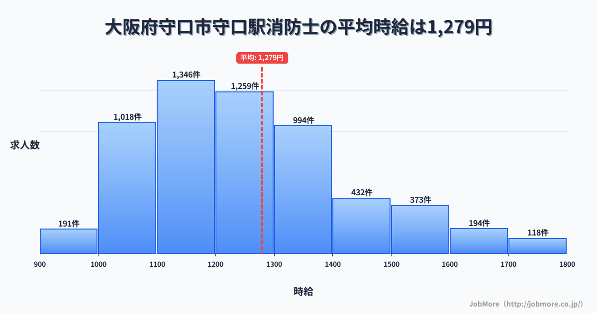 大阪府守口市守口駅周辺の消防士の平均時給は1,447円です。中央値は1,362円、最頻値は1,200円〜1,300円です。