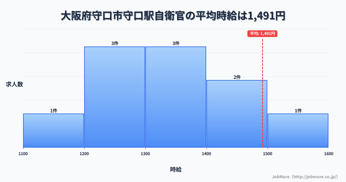 大阪府守口市守口駅周辺の自衛官の平均時給は1,491円です。中央値は1,360円、最頻値は1,200円〜1,300円です。