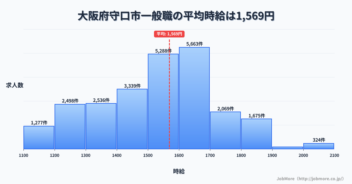 大阪府守口市守口市駅周辺の一般職の平均時給は1,569円です。中央値は1,501円、最頻値は1,600円〜1,700円です。