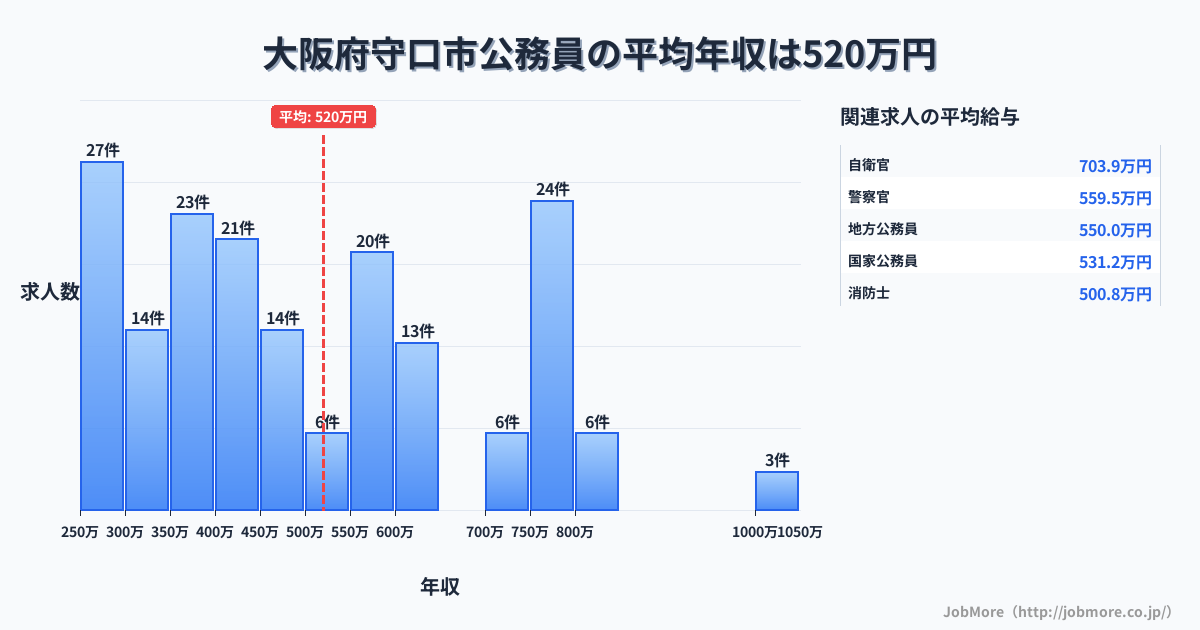 大阪府守口市守口市駅周辺の公務員の平均年収は521万円です。中央値は466万円、最頻値は250万円〜300万円です。
