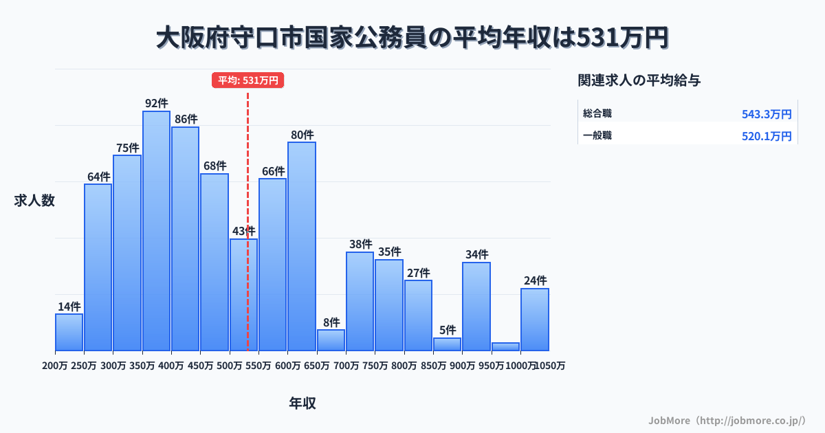 大阪府守口市守口市駅周辺の国家公務員の平均年収は531万円です。中央値は485万円、最頻値は350万円〜400万円です。