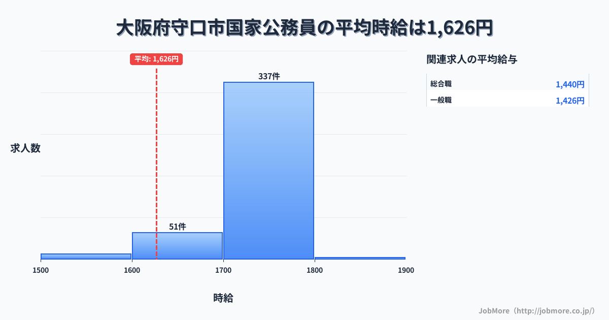 大阪府守口市守口市駅周辺の国家公務員の平均時給は1,683円です。中央値は1,700円、最頻値は1,700円〜1,800円です。