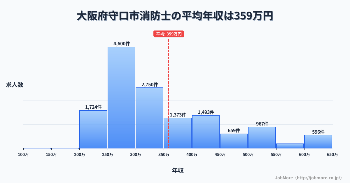 大阪府守口市守口市駅周辺の消防士の平均年収は358万円です。中央値は308万円、最頻値は250万円〜300万円です。