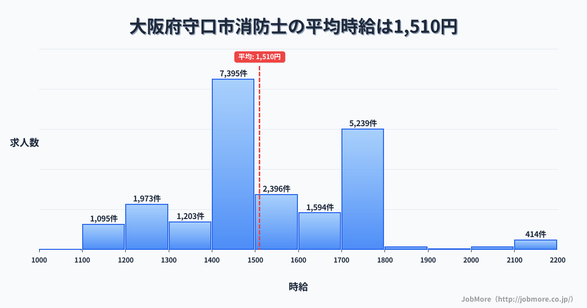 大阪府守口市守口市駅周辺の消防士の平均時給は1,510円です。中央値は1,450円、最頻値は1,400円〜1,500円です。