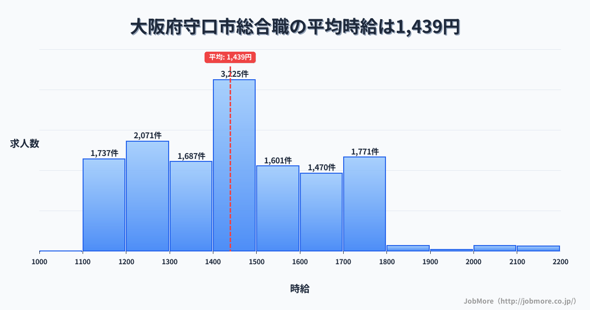 大阪府守口市守口市駅周辺の総合職の平均時給は1,565円です。中央値は1,493円、最頻値は1,400円〜1,500円です。