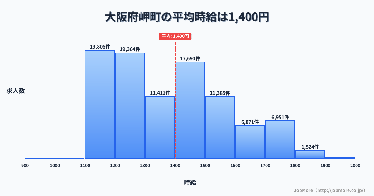 大阪府 岬町内の平均時給は1,551円です。中央値は1,490円、最頻値は1,100円〜1,200円です。