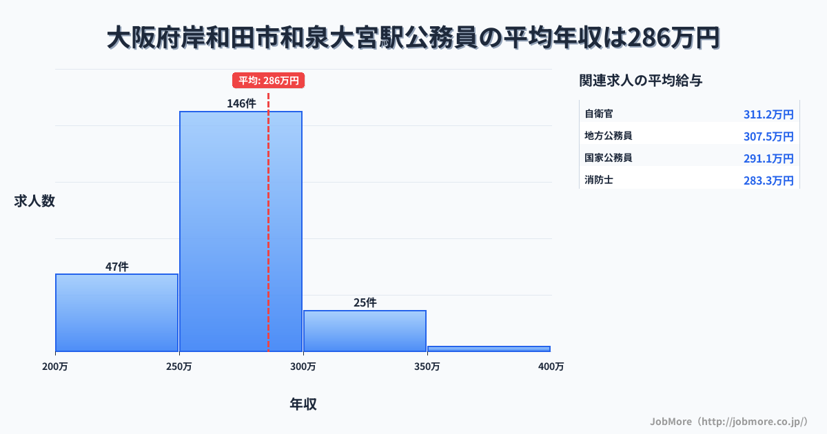 大阪府岸和田市和泉大宮駅周辺の公務員の平均年収は343万円です。中央値は309万円、最頻値は250万円〜300万円です。