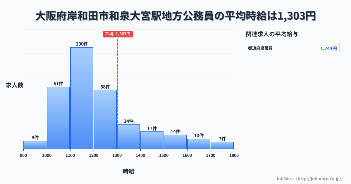 大阪府岸和田市和泉大宮駅周辺の地方公務員の平均時給は1,306円です。中央値は1,192円、最頻値は1,100円〜1,200円です。