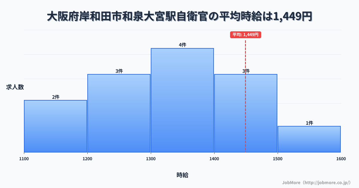 大阪府岸和田市和泉大宮駅周辺の自衛官の平均時給は1,449円です。中央値は1,360円、最頻値は1,300円〜1,400円です。