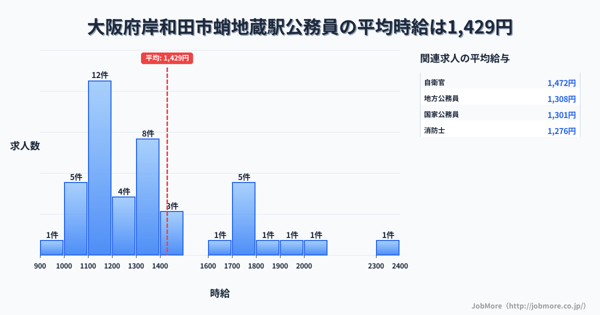 大阪府岸和田市蛸地蔵駅周辺の公務員の平均時給は1,571円です。中央値は1,406円、最頻値は1,100円〜1,200円です。
