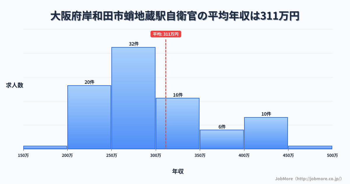 大阪府岸和田市蛸地蔵駅周辺の自衛官の平均年収は300万円です。中央値は268万円、最頻値は250万円〜300万円です。