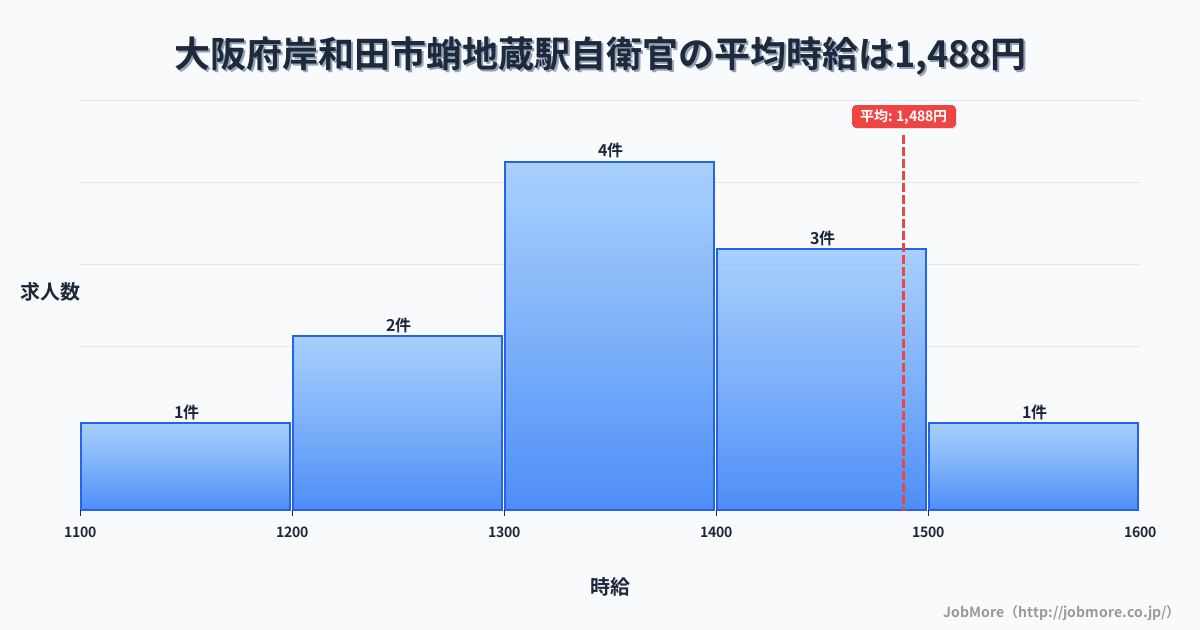 大阪府岸和田市蛸地蔵駅周辺の自衛官の平均時給は1,472円です。中央値は1,360円、最頻値は1,300円〜1,400円です。