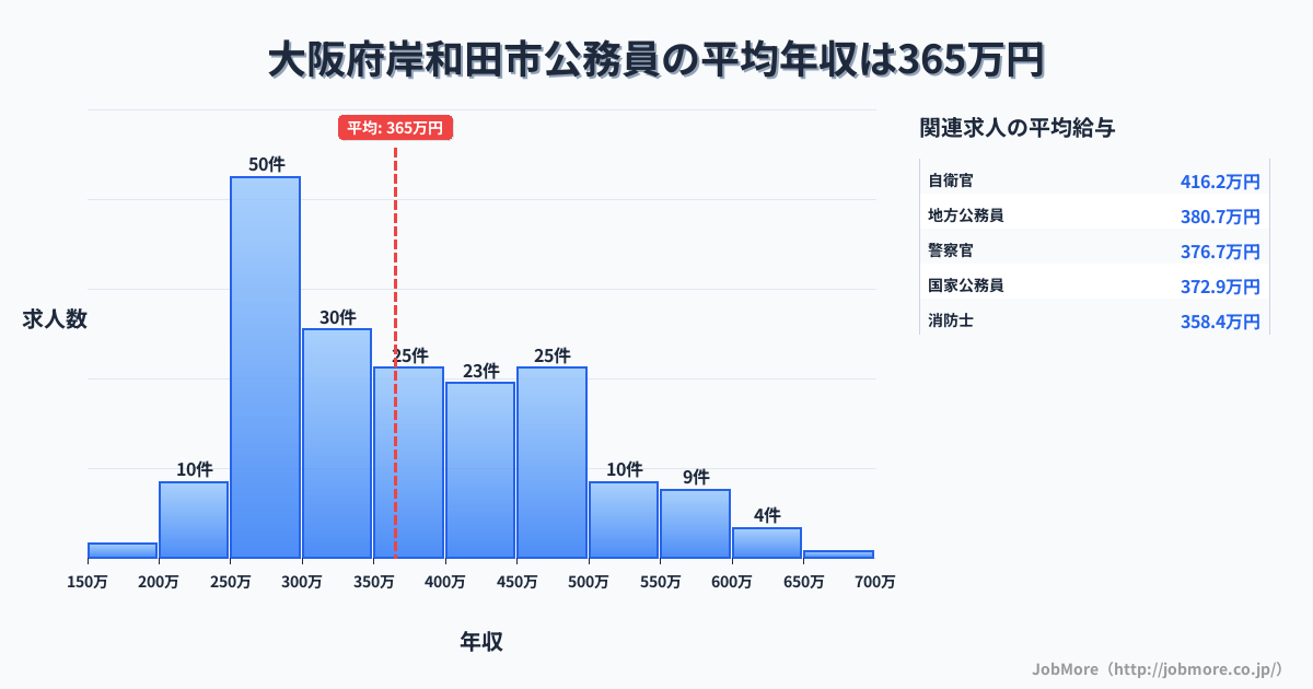 大阪府 岸和田市内の公務員の平均年収は521万円です。中央値は466万円、最頻値は250万円〜300万円です。