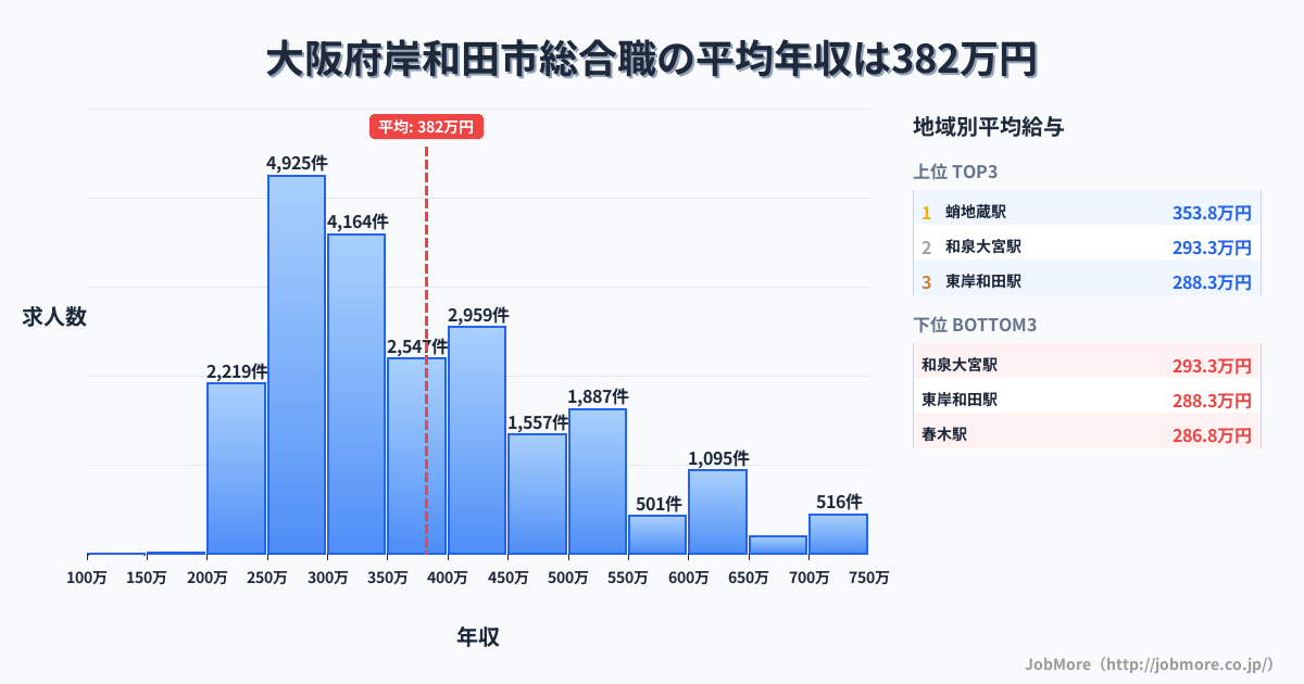 大阪府 岸和田市内の総合職の平均年収は545万円です。中央値は480万円、最頻値は300万円〜350万円です。
