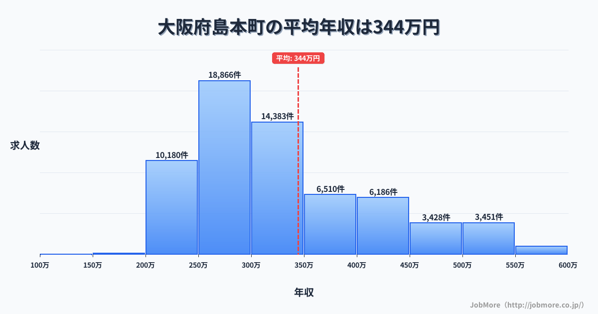 大阪府 島本町内の平均年収は479万円です。中央値は416万円、最頻値は300万円〜350万円です。