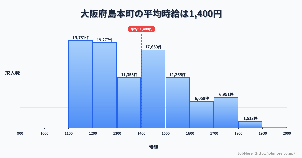大阪府 島本町内の平均時給は1,550円です。中央値は1,490円、最頻値は1,100円〜1,200円です。