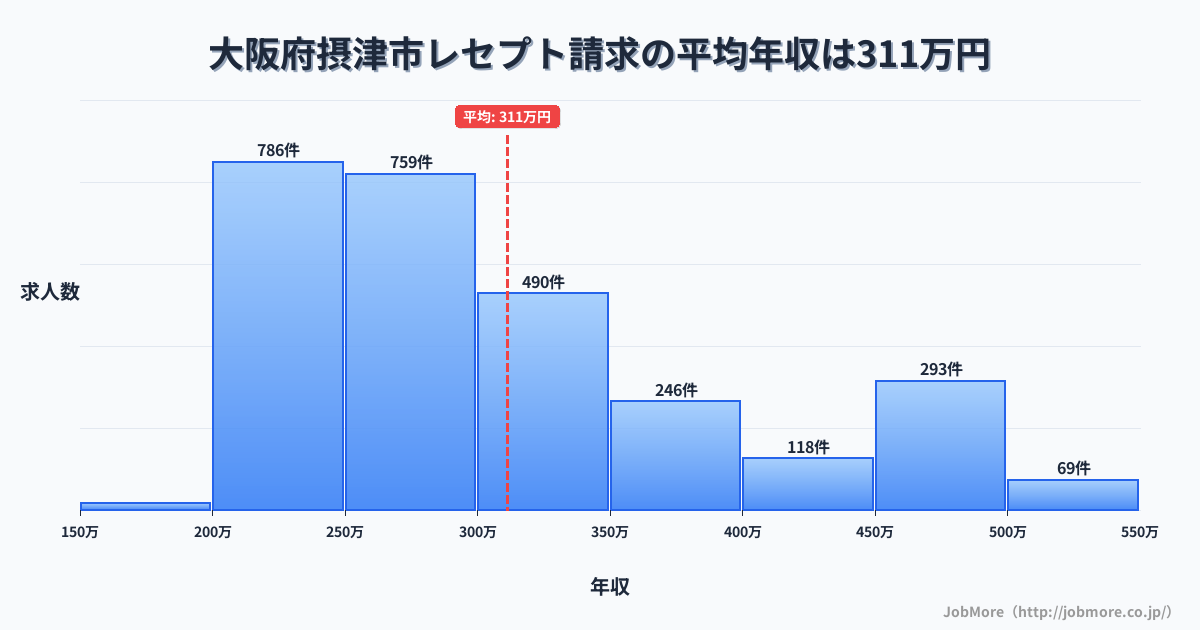 大阪府 摂津市内のレセプト請求の平均年収は311万円です。中央値は281万円、最頻値は200万円〜250万円です。