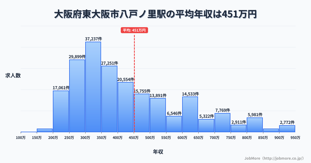 大阪府東大阪市八戸ノ里駅周辺の平均年収は372万円です。中央値は338万円、最頻値は300万円〜350万円です。