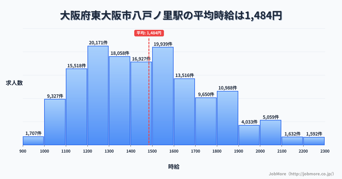 大阪府東大阪市八戸ノ里駅周辺の平均時給は1,339円です。中央値は1,240円、最頻値は1,200円〜1,300円です。