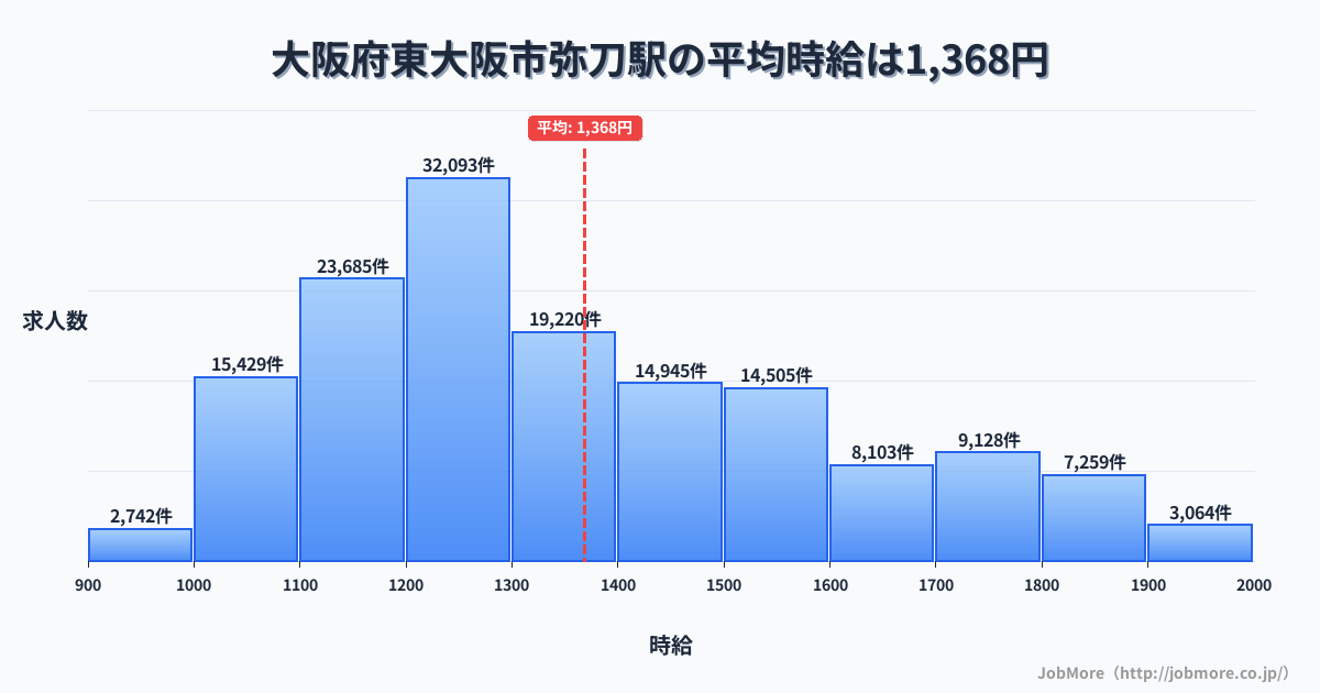 大阪府東大阪市弥刀駅周辺の平均時給は1,345円です。中央値は1,246円、最頻値は1,200円〜1,300円です。