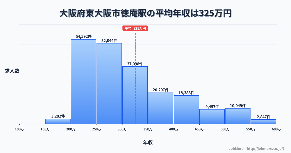 大阪府東大阪市徳庵駅周辺の平均年収は374万円です。中央値は340万円、最頻値は300万円〜350万円です。