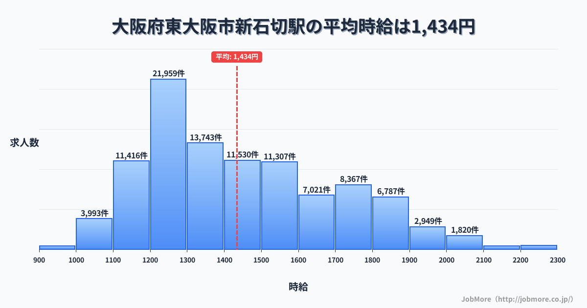 大阪府東大阪市新石切駅周辺の平均時給は1,343円です。中央値は1,248円、最頻値は1,200円〜1,300円です。