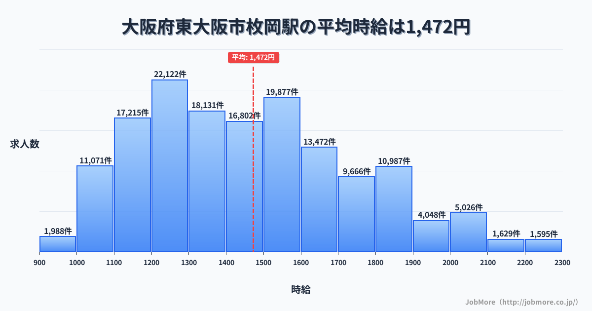 大阪府東大阪市枚岡駅周辺の平均時給は1,345円です。中央値は1,246円、最頻値は1,200円〜1,300円です。