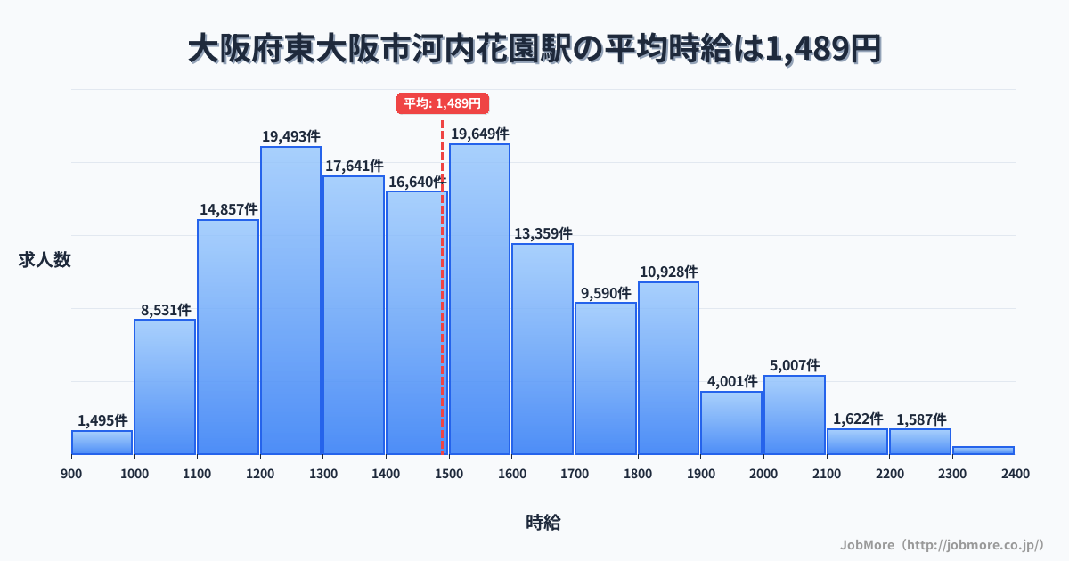 大阪府東大阪市河内花園駅周辺の平均時給は1,344円です。中央値は1,245円、最頻値は1,200円〜1,300円です。