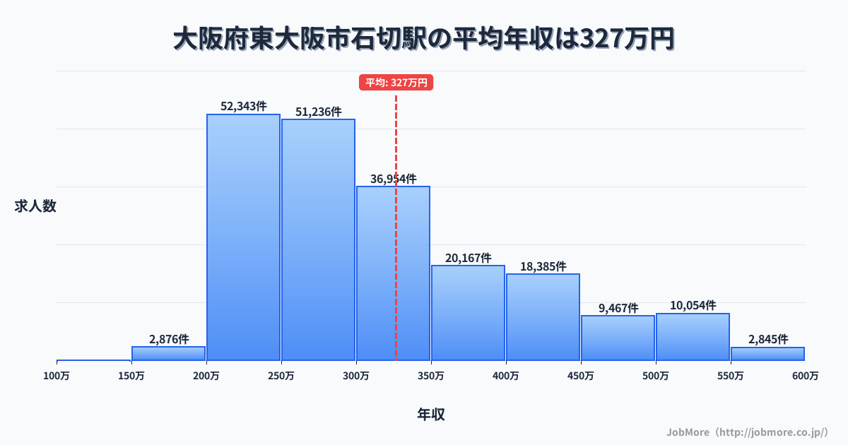 大阪府東大阪市石切駅周辺の平均年収は374万円です。中央値は341万円、最頻値は300万円〜350万円です。