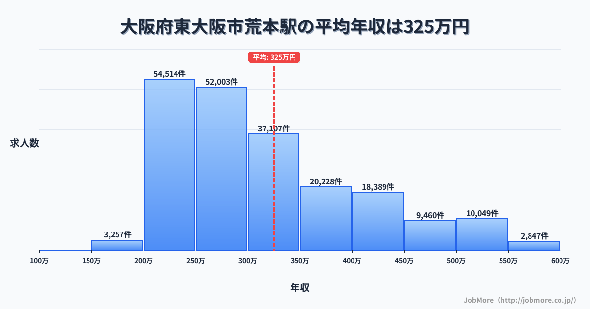 大阪府東大阪市荒本駅周辺の平均年収は374万円です。中央値は340万円、最頻値は300万円〜350万円です。