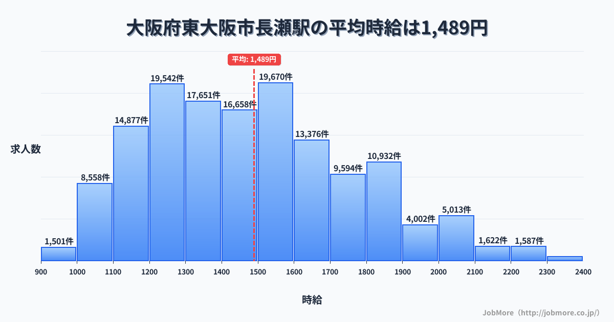 大阪府東大阪市長瀬駅周辺の平均時給は1,344円です。中央値は1,245円、最頻値は1,200円〜1,300円です。