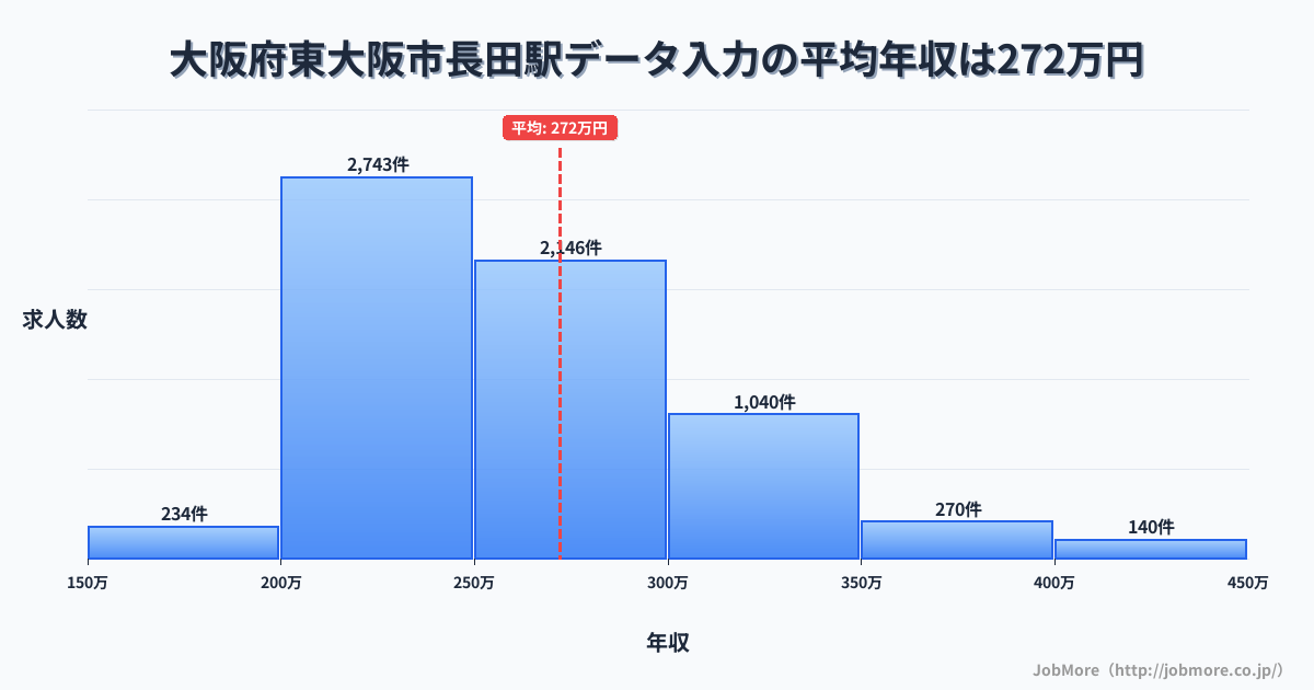 大阪府東大阪市長田駅周辺のデータ入力の平均年収は271万円です。中央値は254万円、最頻値は200万円〜250万円です。