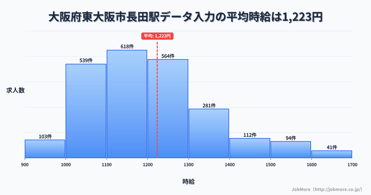 大阪府東大阪市長田駅周辺のデータ入力の平均時給は1,223円です。中央値は1,188円、最頻値は1,100円〜1,200円です。