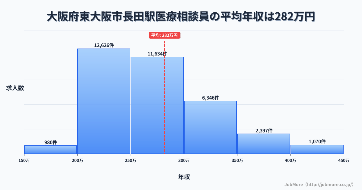 大阪府東大阪市長田駅周辺の医療相談員の平均年収は281万円です。中央値は265万円、最頻値は200万円〜250万円です。