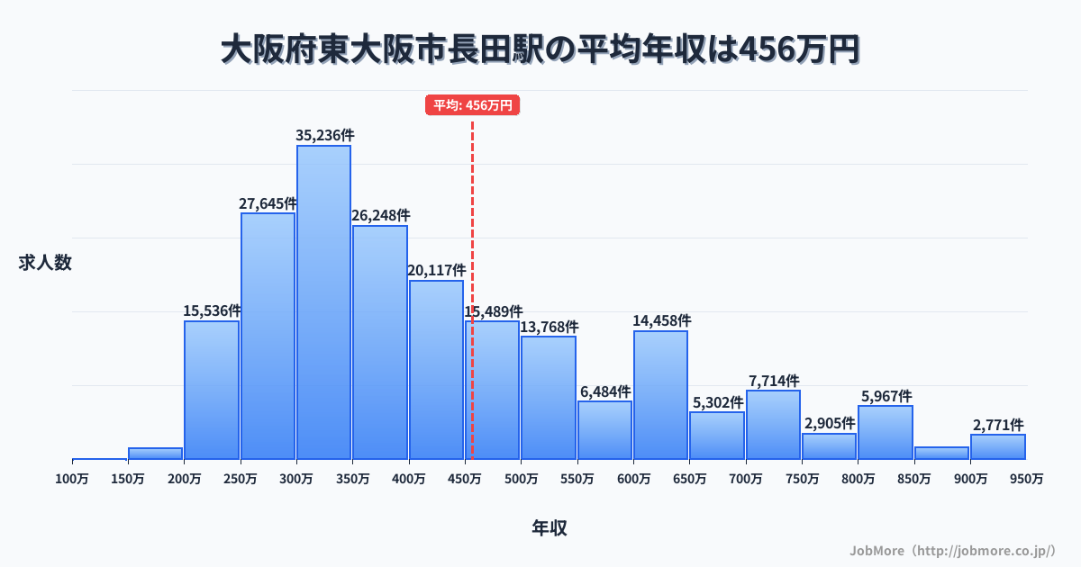 大阪府東大阪市長田駅周辺の平均年収は374万円です。中央値は340万円、最頻値は300万円〜350万円です。
