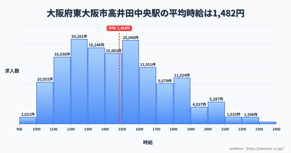 大阪府東大阪市高井田中央駅周辺の平均時給は1,341円です。中央値は1,241円、最頻値は1,200円〜1,300円です。