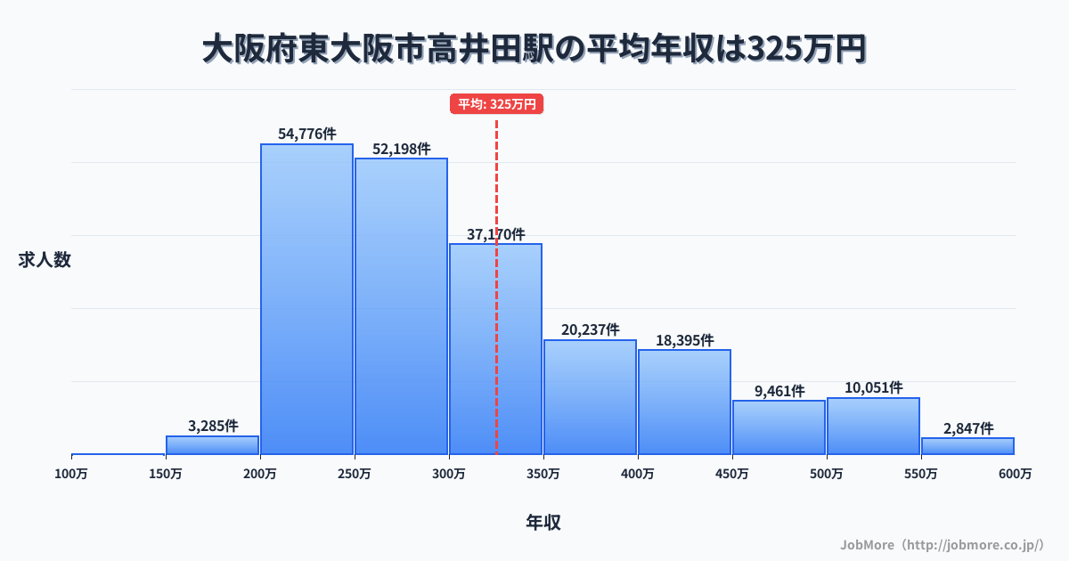 大阪府東大阪市高井田駅周辺の平均年収は374万円です。中央値は340万円、最頻値は300万円〜350万円です。