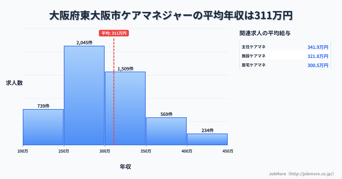 大阪府 東大阪市内のケアマネジャーの平均年収は310万円です。中央値は294万円、最頻値は250万円〜300万円です。