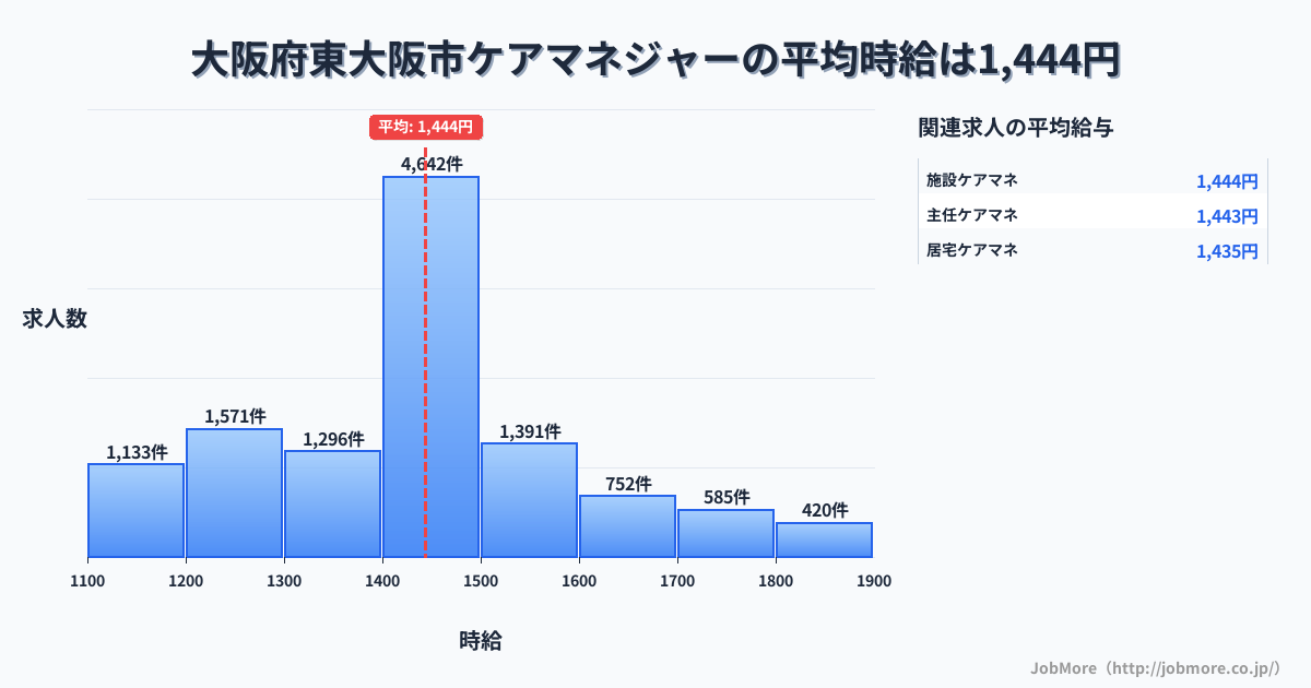 大阪府 東大阪市内のケアマネジャーの平均時給は1,443円です。中央値は1,449円、最頻値は1,400円〜1,500円です。