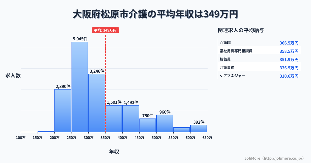 大阪府 松原市内の介護の平均年収は349万円です。中央値は304万円、最頻値は250万円〜300万円です。