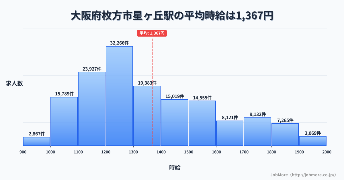 大阪府枚方市星ヶ丘駅周辺の平均時給は1,223円です。中央値は1,170円、最頻値は1,100円〜1,200円です。