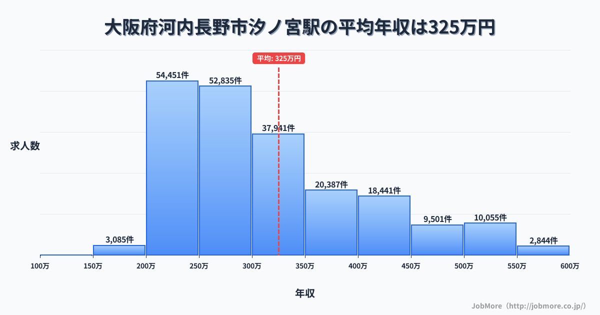 大阪府河内長野市汐ノ宮駅周辺の平均年収は283万円です。中央値は268万円、最頻値は200万円〜250万円です。