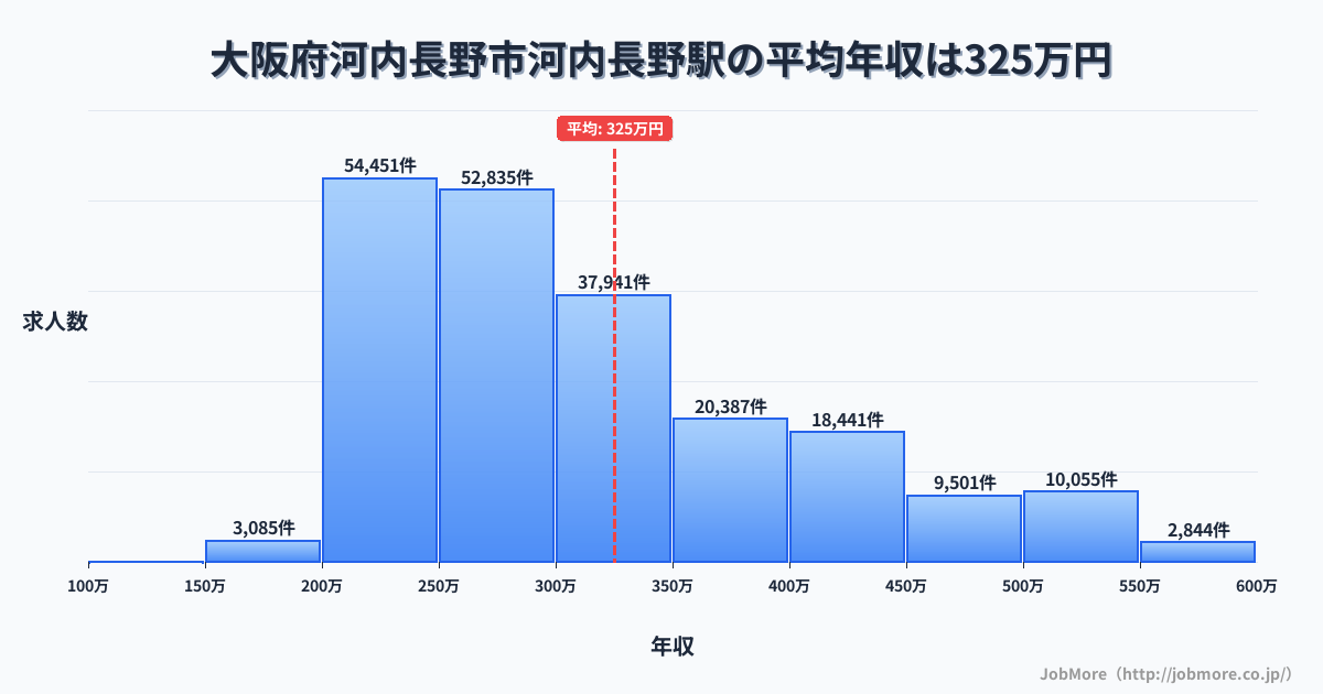 大阪府河内長野市河内長野駅周辺の平均年収は283万円です。中央値は268万円、最頻値は200万円〜250万円です。