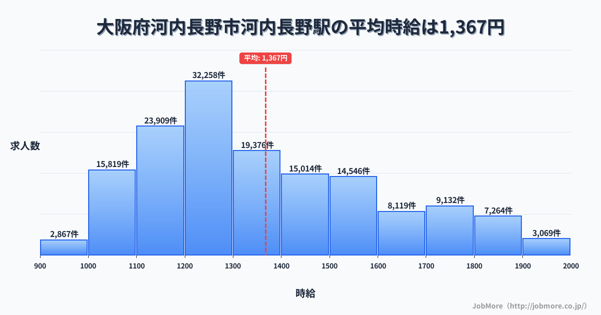 大阪府河内長野市河内長野駅周辺の平均時給は1,222円です。中央値は1,170円、最頻値は1,100円〜1,200円です。