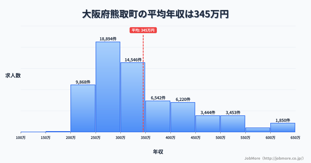 大阪府 熊取町内の平均年収は479万円です。中央値は419万円、最頻値は300万円〜350万円です。