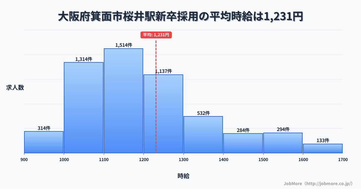 大阪府箕面市桜井駅周辺の新卒採用の平均時給は1,232円です。中央値は1,171円、最頻値は1,100円〜1,200円です。