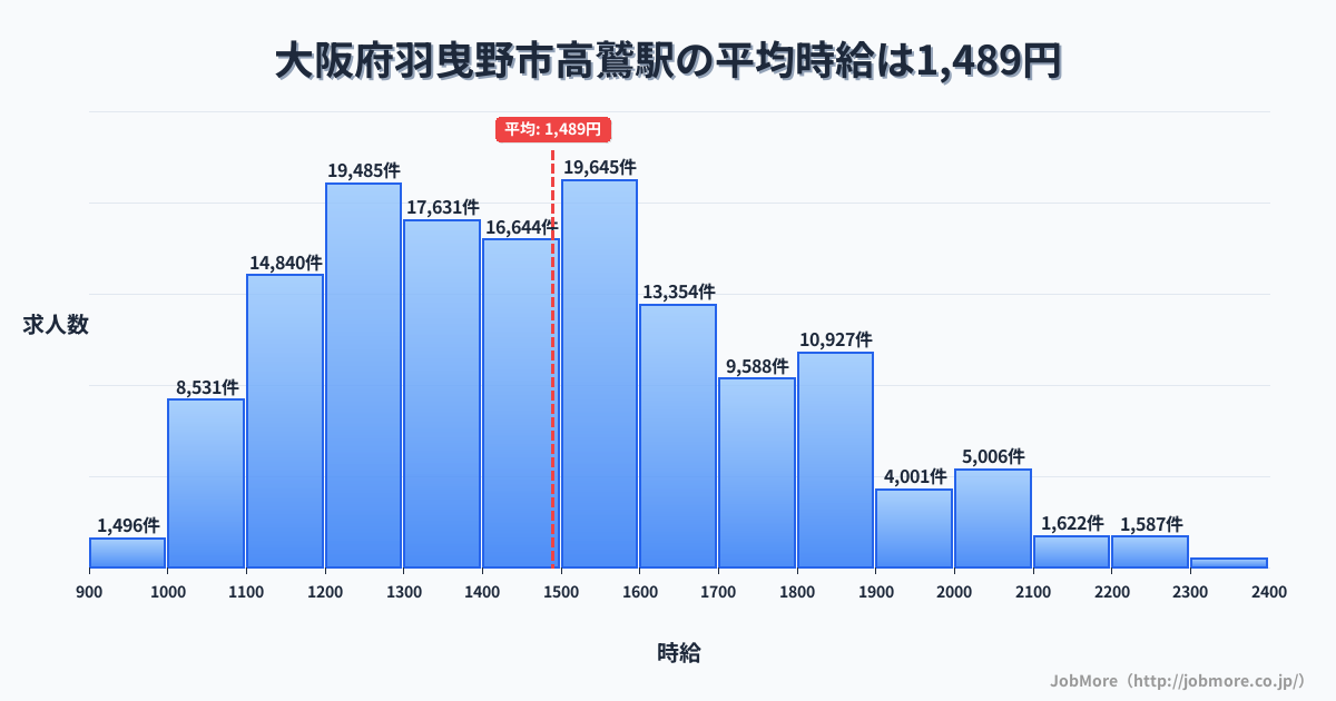 大阪府羽曳野市高鷲駅周辺の平均時給は1,344円です。中央値は1,245円、最頻値は1,200円〜1,300円です。